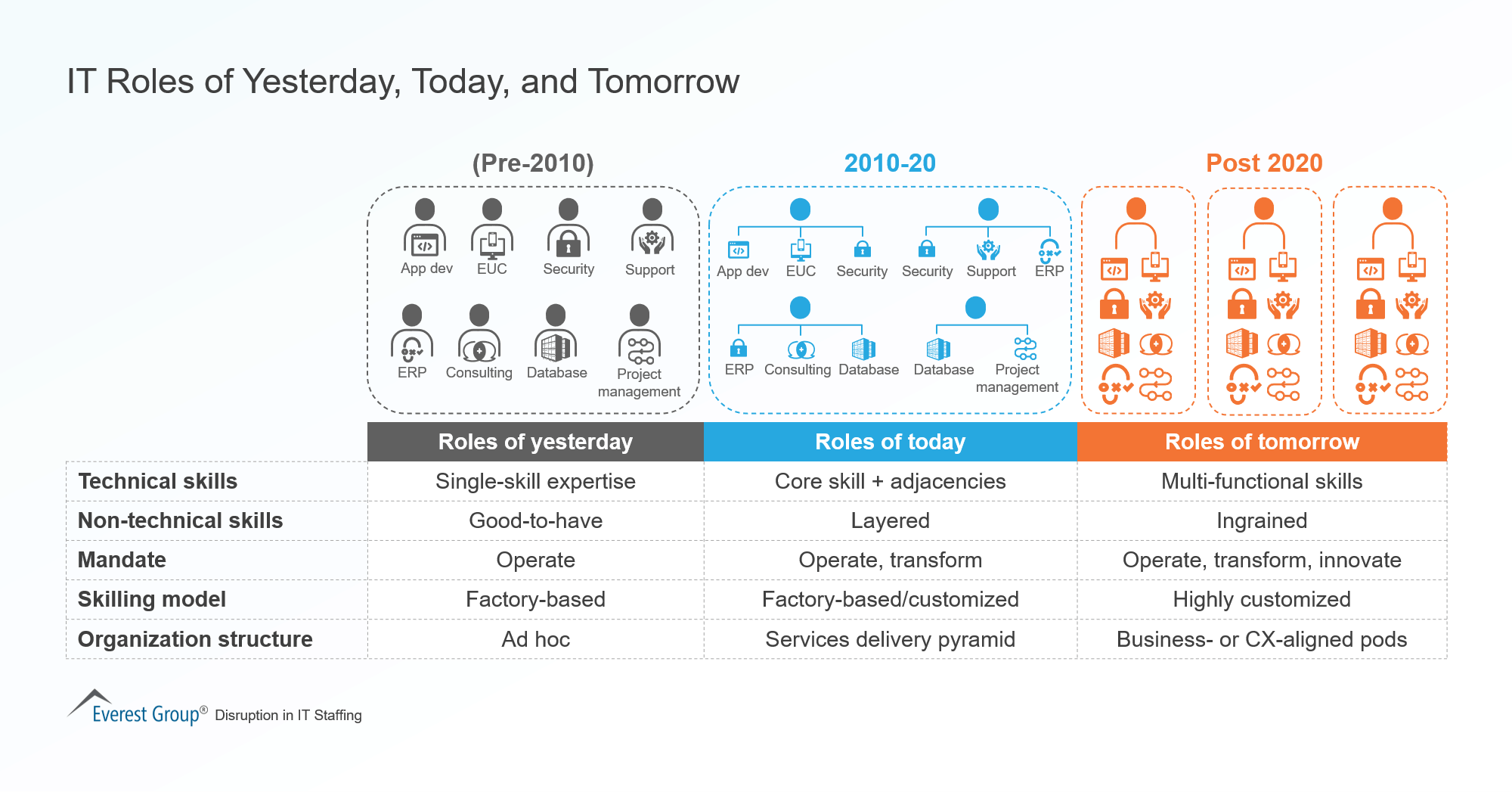 IT Roles of Yesterday, Today, and Tomorrow