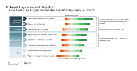 IT Talent Acquisition and Retention-Various Levers