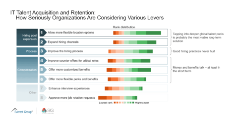 IT Talent Acquisition and Retention-Various Levers