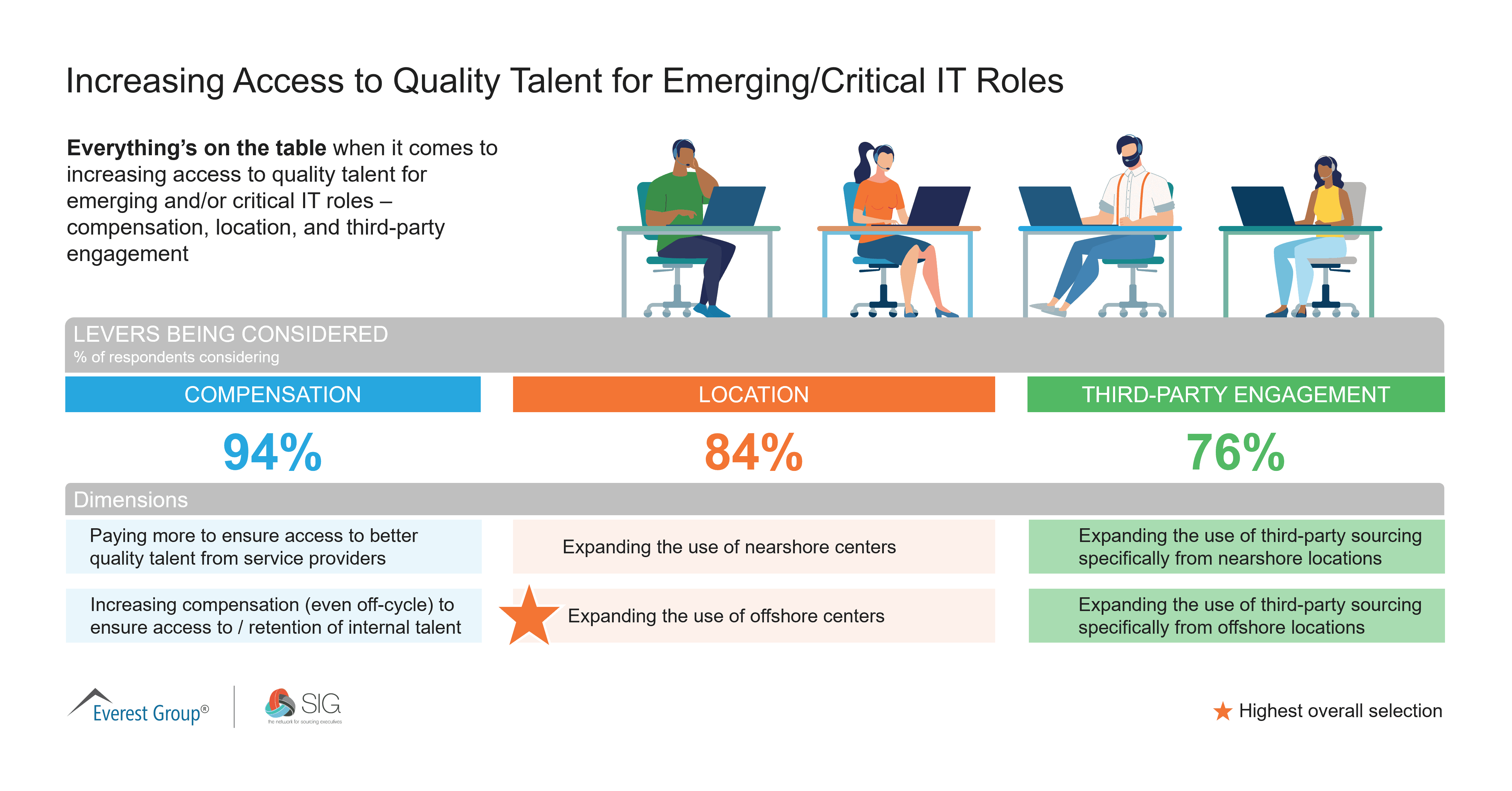 Increasing Access to Quality Talent for Emerging-Critical IT Roles