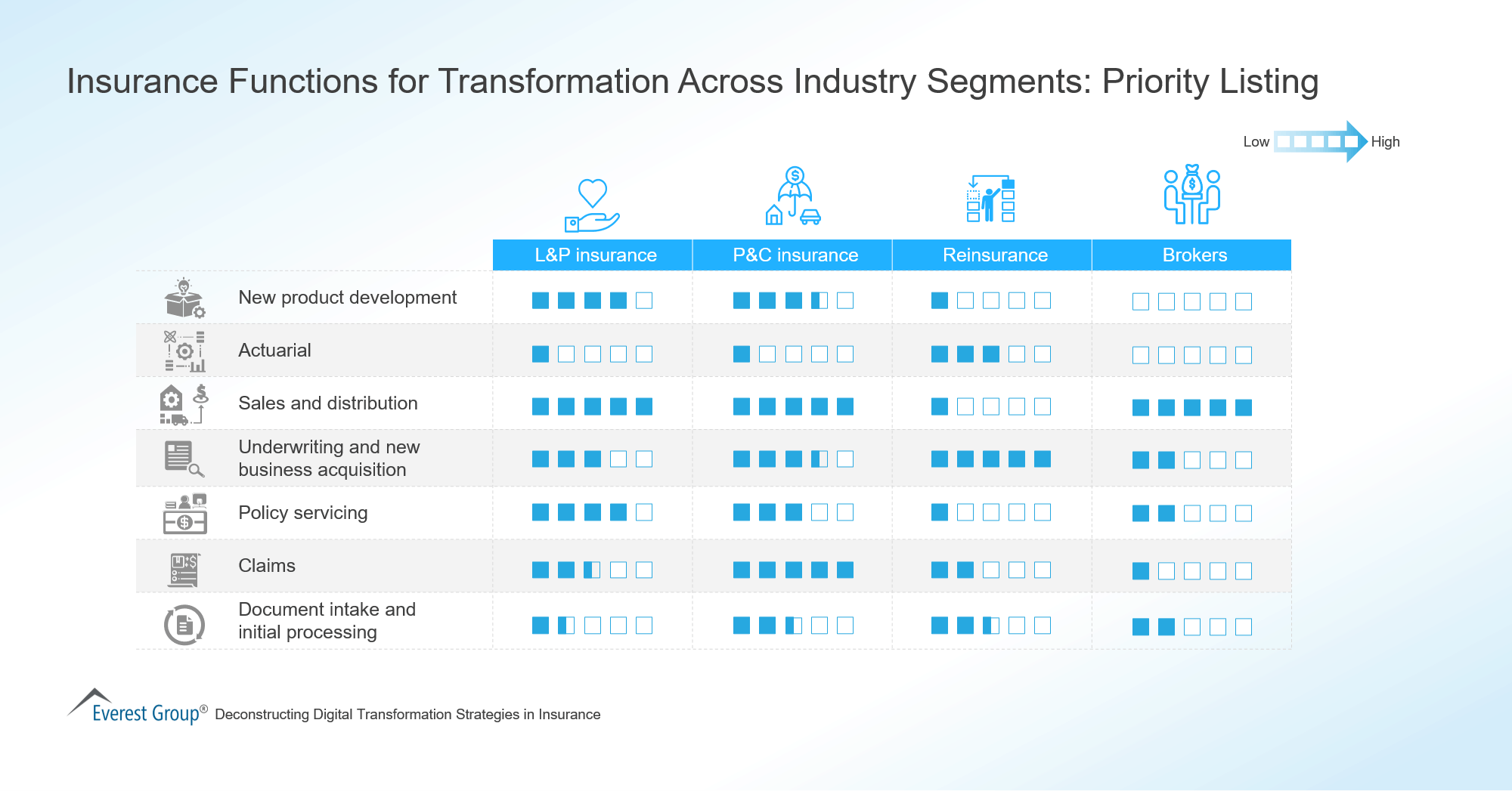 Insurance Functions for Transformation Across Industry Segments-Priority Listing