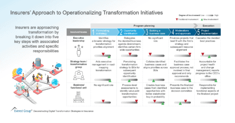 Insurers’ Approach to Operationalizing Transformation Initiatives