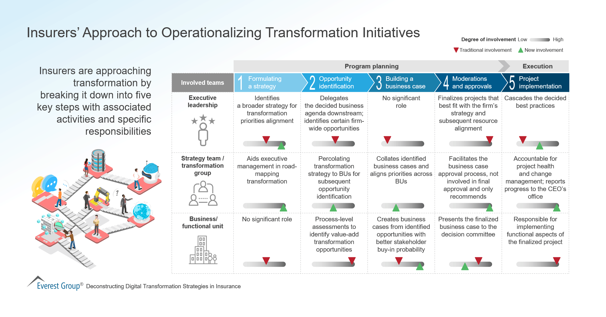 Insurers’ Approach to Operationalizing Transformation Initiatives