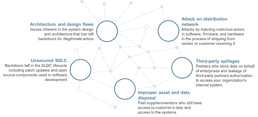 IT Supply Chain Attacks Are Rising – What Steps Can You Take To Protect Your Interconnected Enterprise Systems | Blog 1 Picture1 4