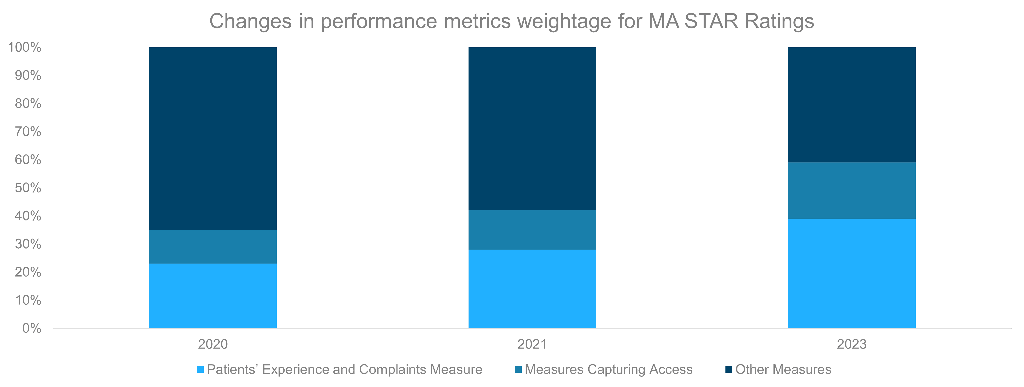 How Analytics and Automation Can Help Health Plans Improve Medicare Advantage Star Ratings | Blog 1 Picture1