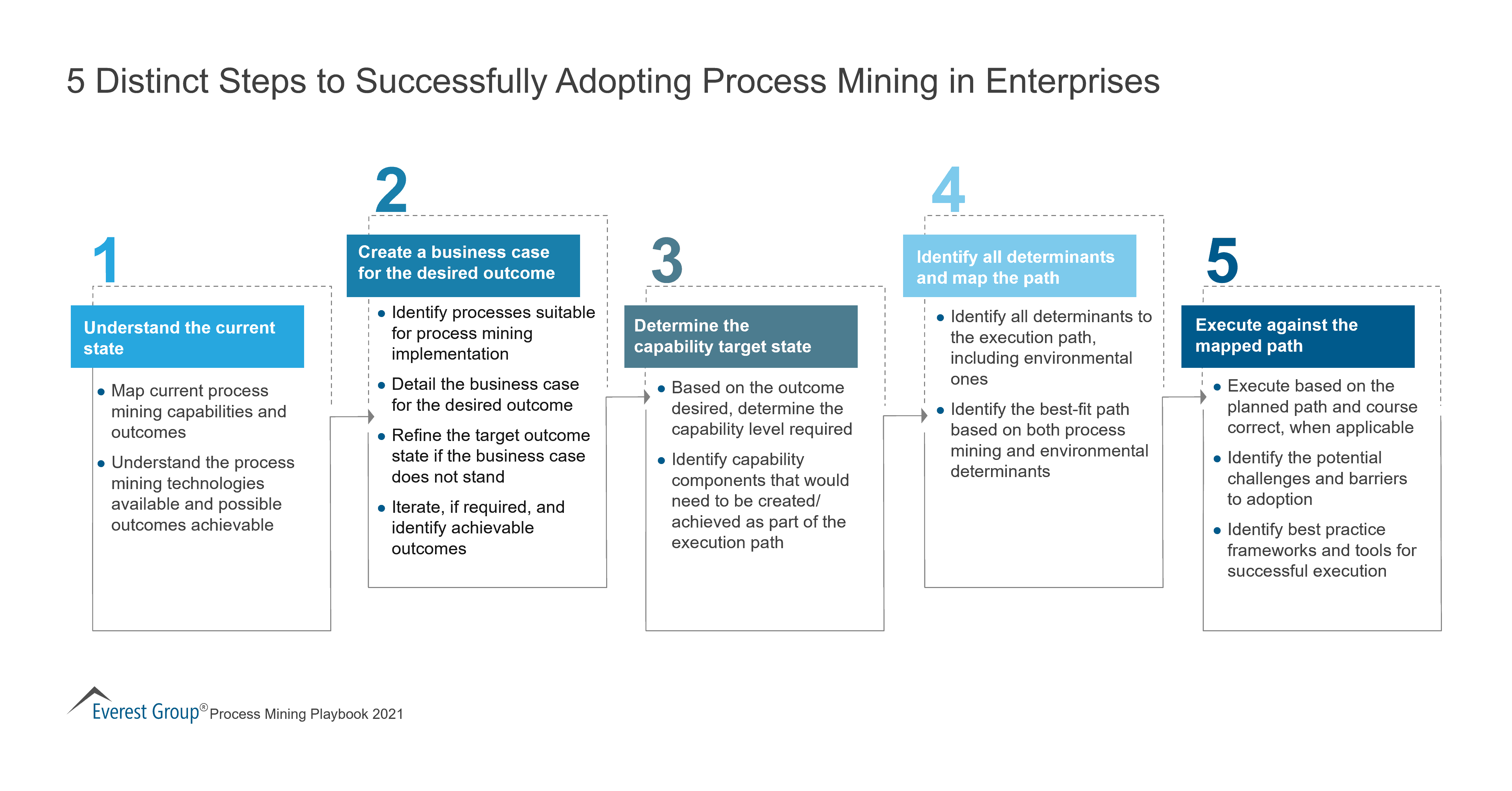 5 Distinct Steps to Successfully Adopting Process Mining in Enterprises