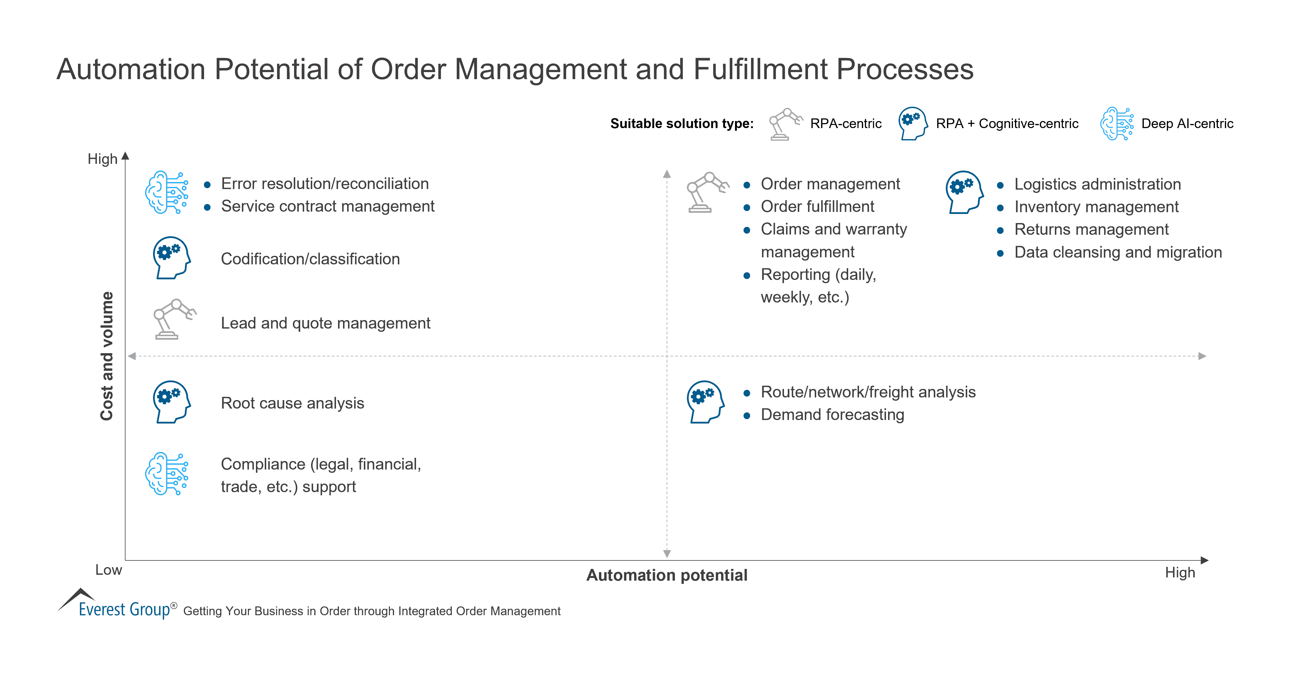 Automation Potential of Order Management and Fulfillment Processes