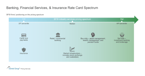 Banking, Financial Services, & Insurance Rate Card Spectrum