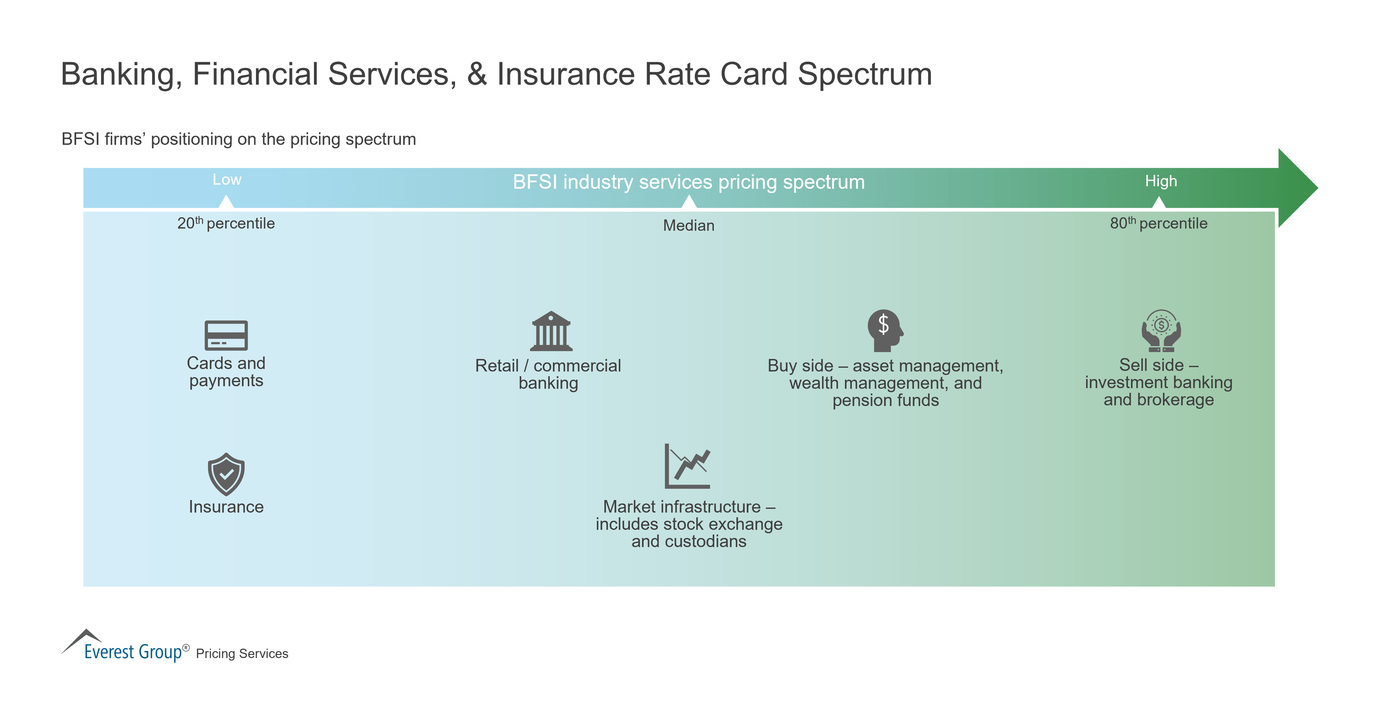 Banking, Financial Services, & Insurance Rate Card Spectrum