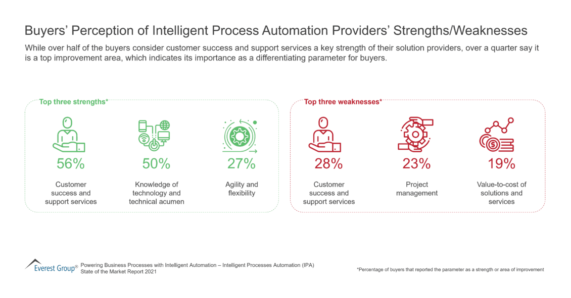 Buyers’ Perception of Intelligent Process Automation Providers’ Strengths-Weaknesses
