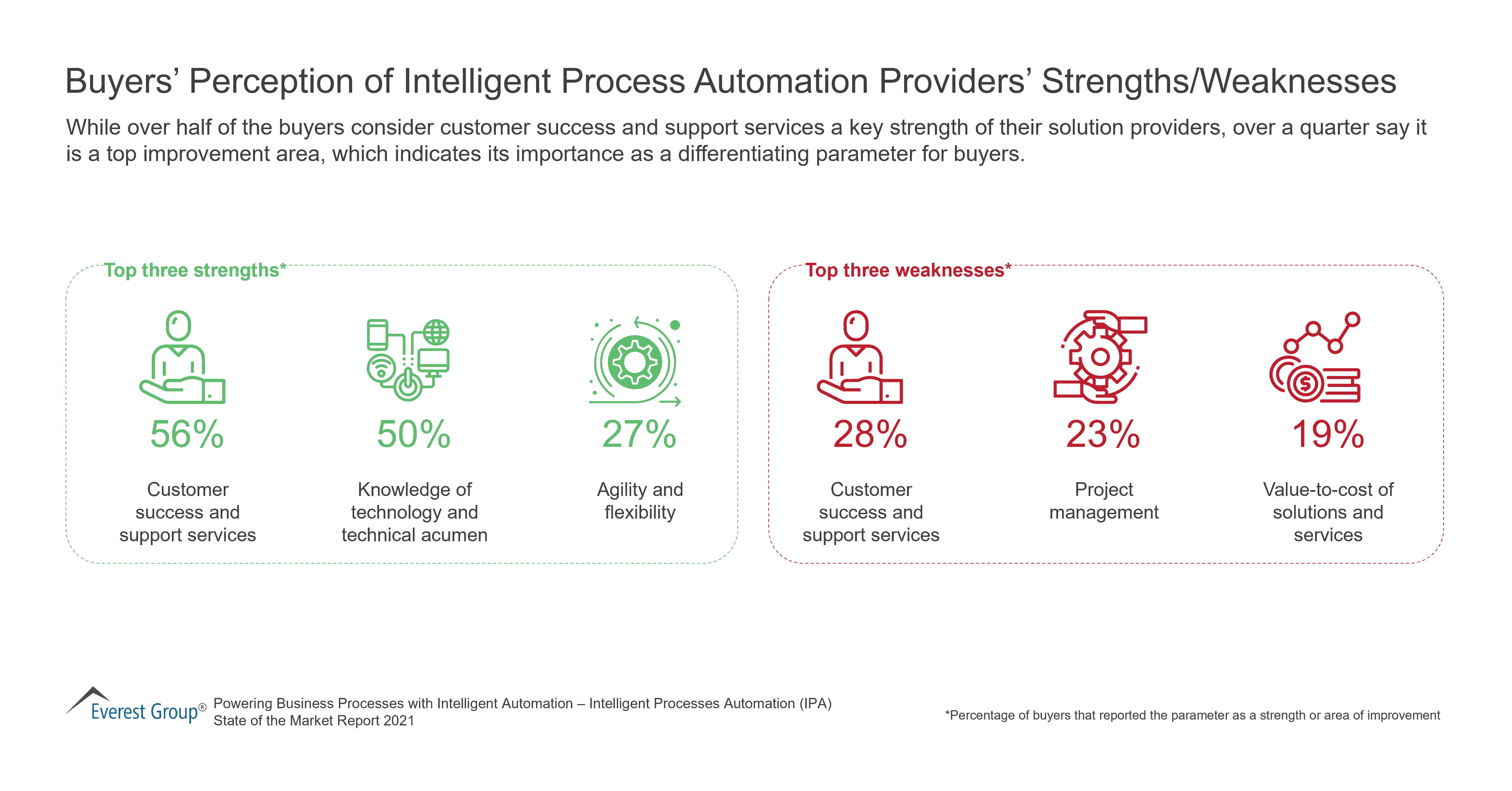 Buyers’ Perception of Intelligent Process Automation Providers’ Strengths-Weaknesses