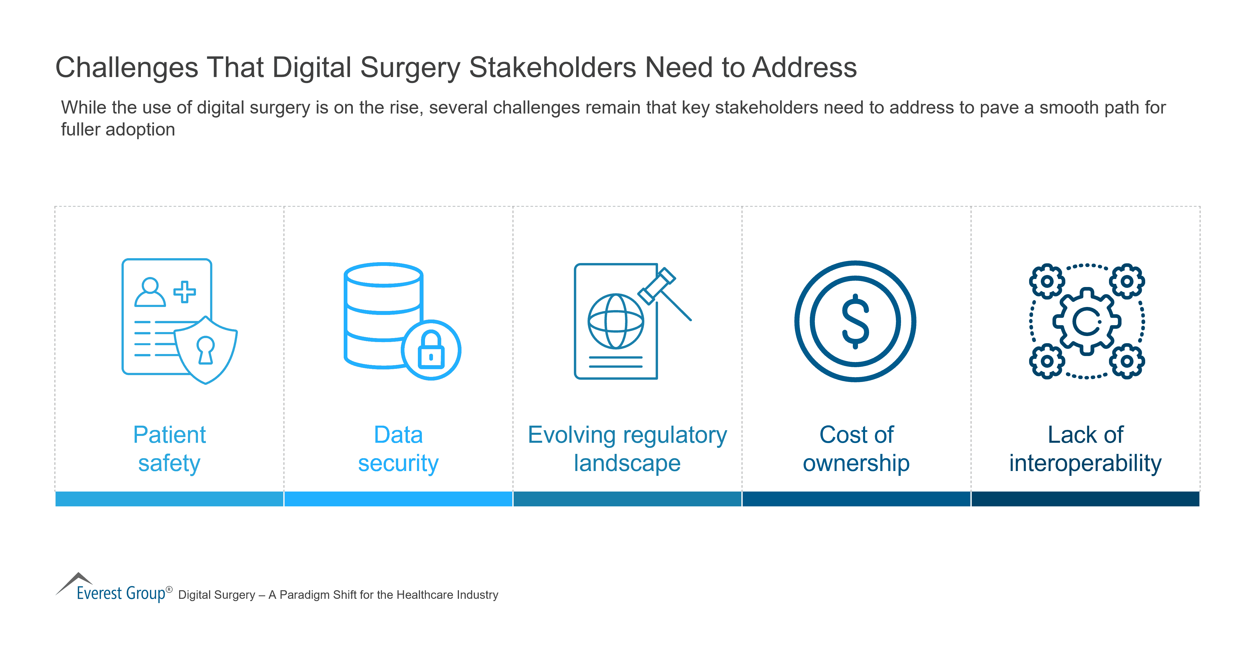 Challenges That Digital Surgery Stakeholders Need to Address