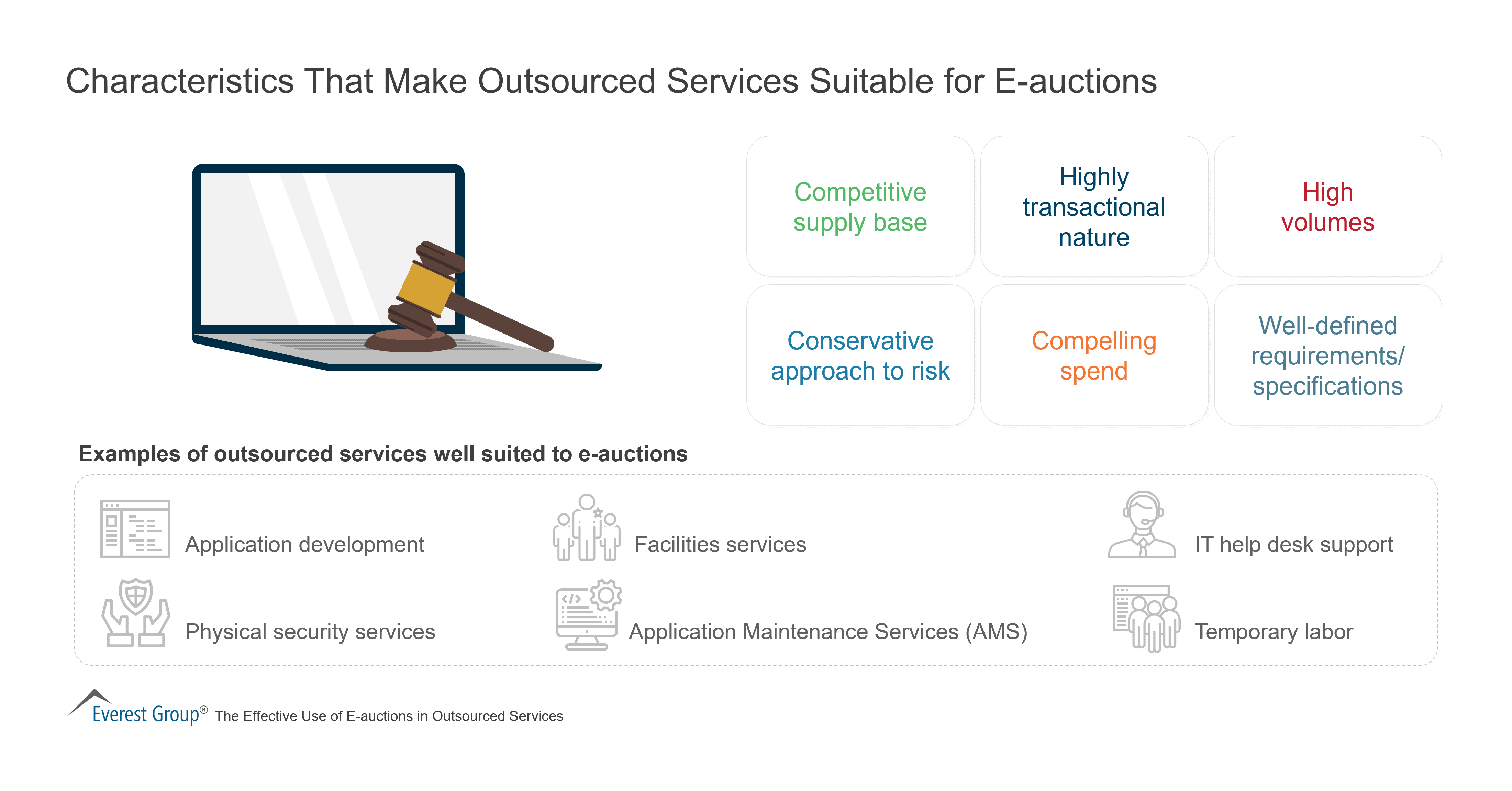 Characteristics That Make Outsourced Services Suitable for E-auctions