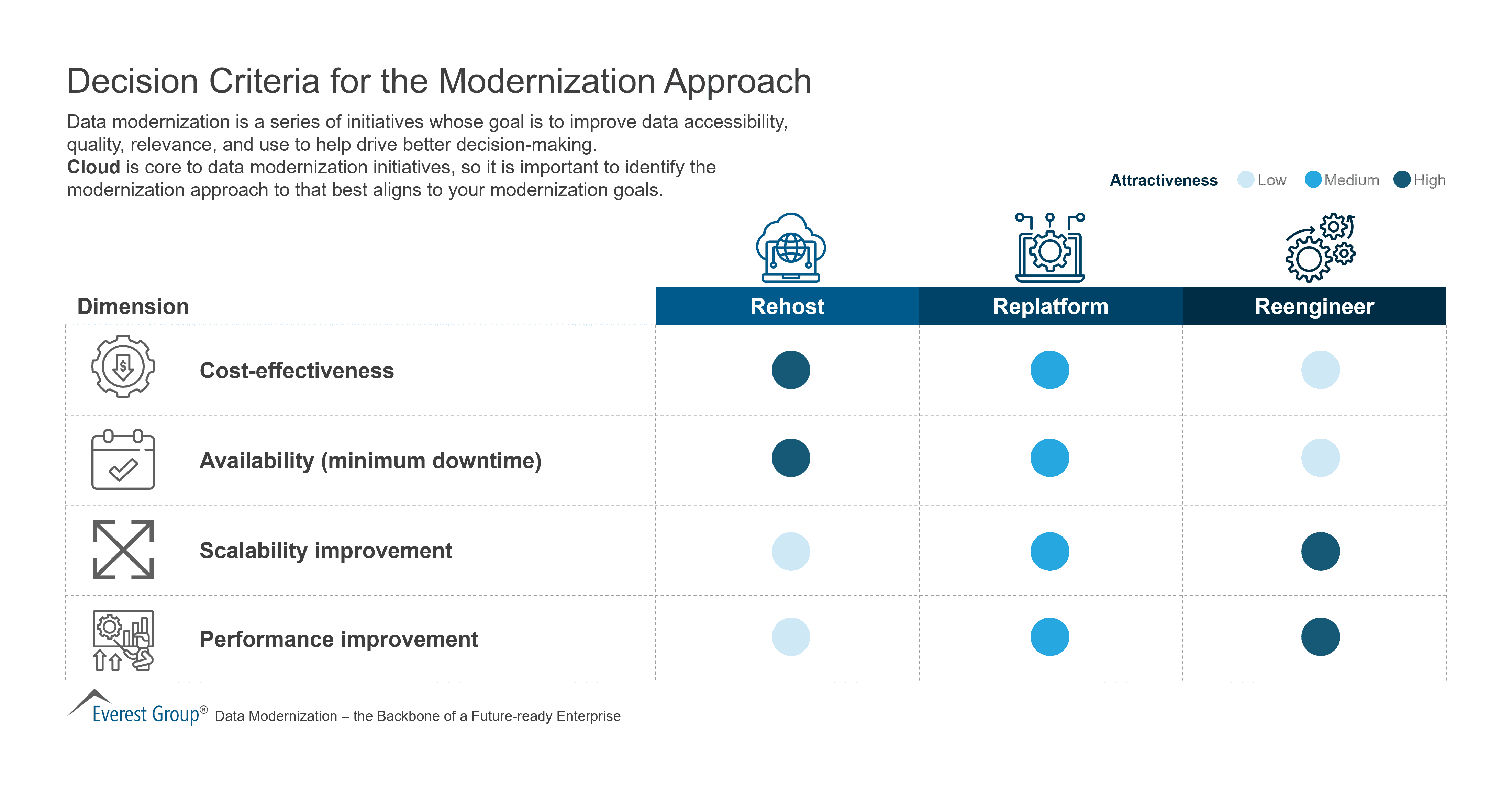 Decision Criteria for the Modernization Approach