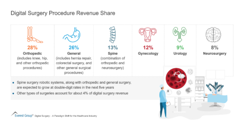 Digital Surgery Procedure Revenue Share