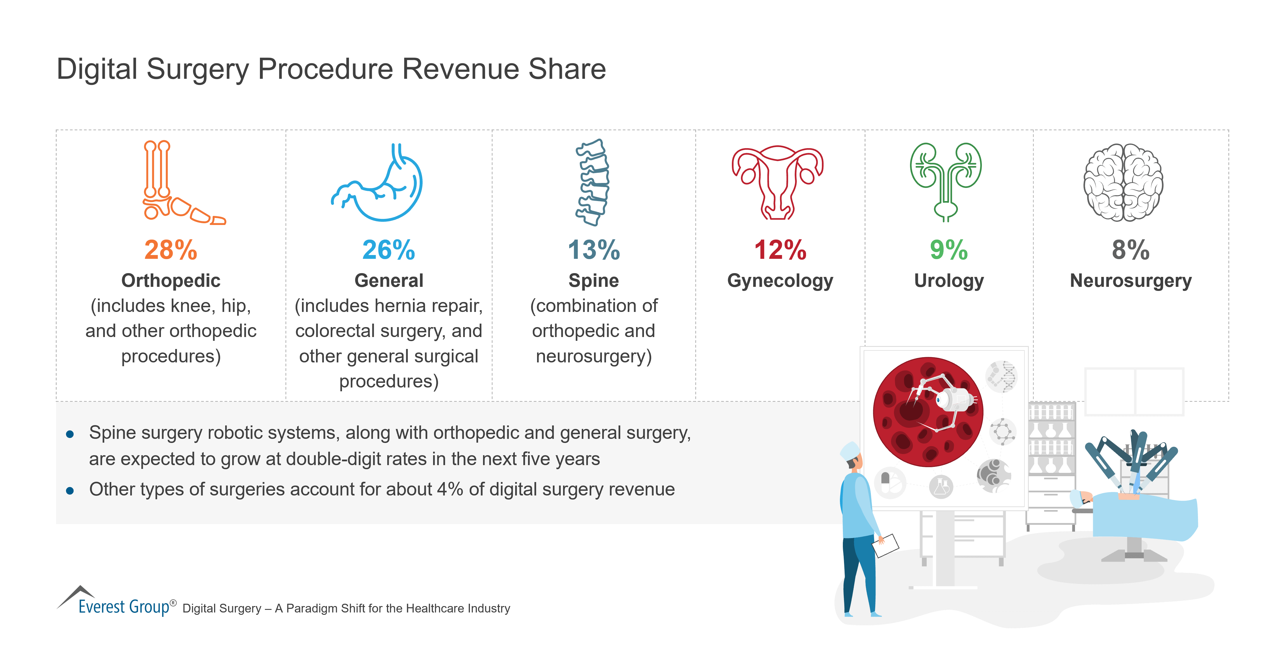 Digital Surgery Procedure Revenue Share