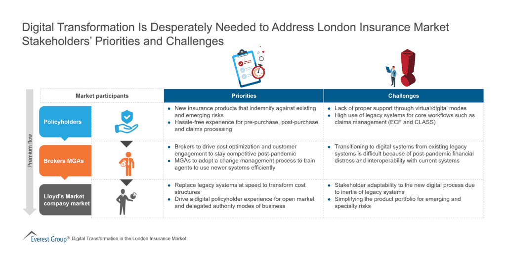 Digital Transformation Is Desperately Needed to Address London Insurance Market Stakeholders' Priorities and Challenges