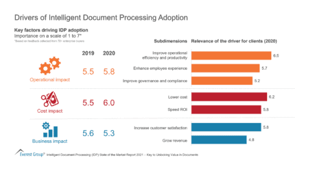 Drivers of Intelligent Document Processing Adoption