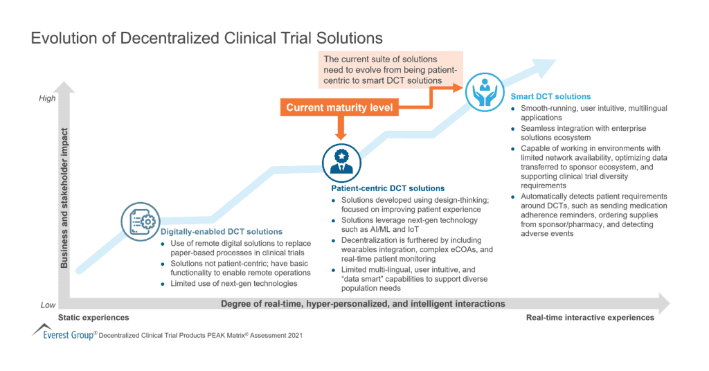 Evolution of Decentralized Clinical Trial Solutions