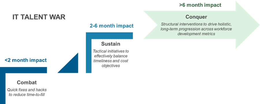 IT Talent – Winning the Short-term Battle and the Long-term War | Blog 3 IT Talent War