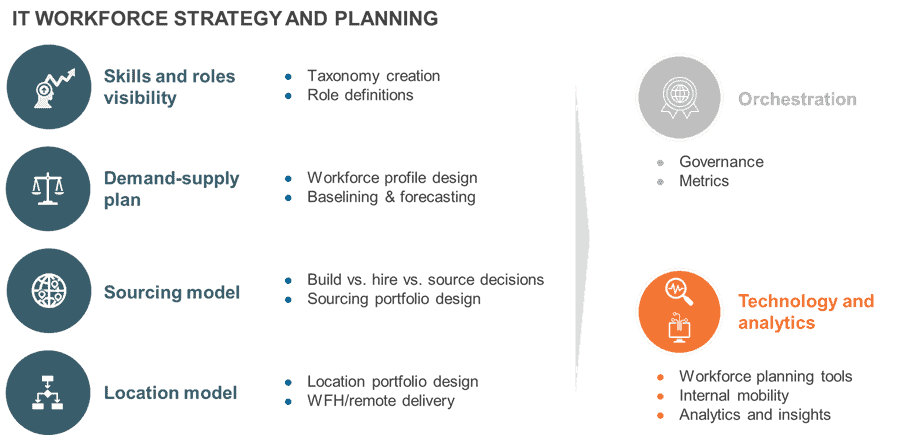 IT Talent – Winning the Short-term Battle and the Long-term War | Blog 4 IT Workforce Strategy and Planning