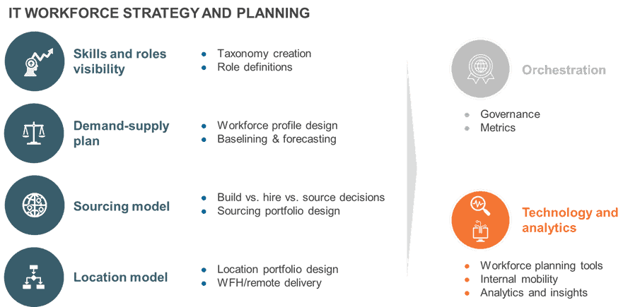 IT Workforce Strategy and Planning