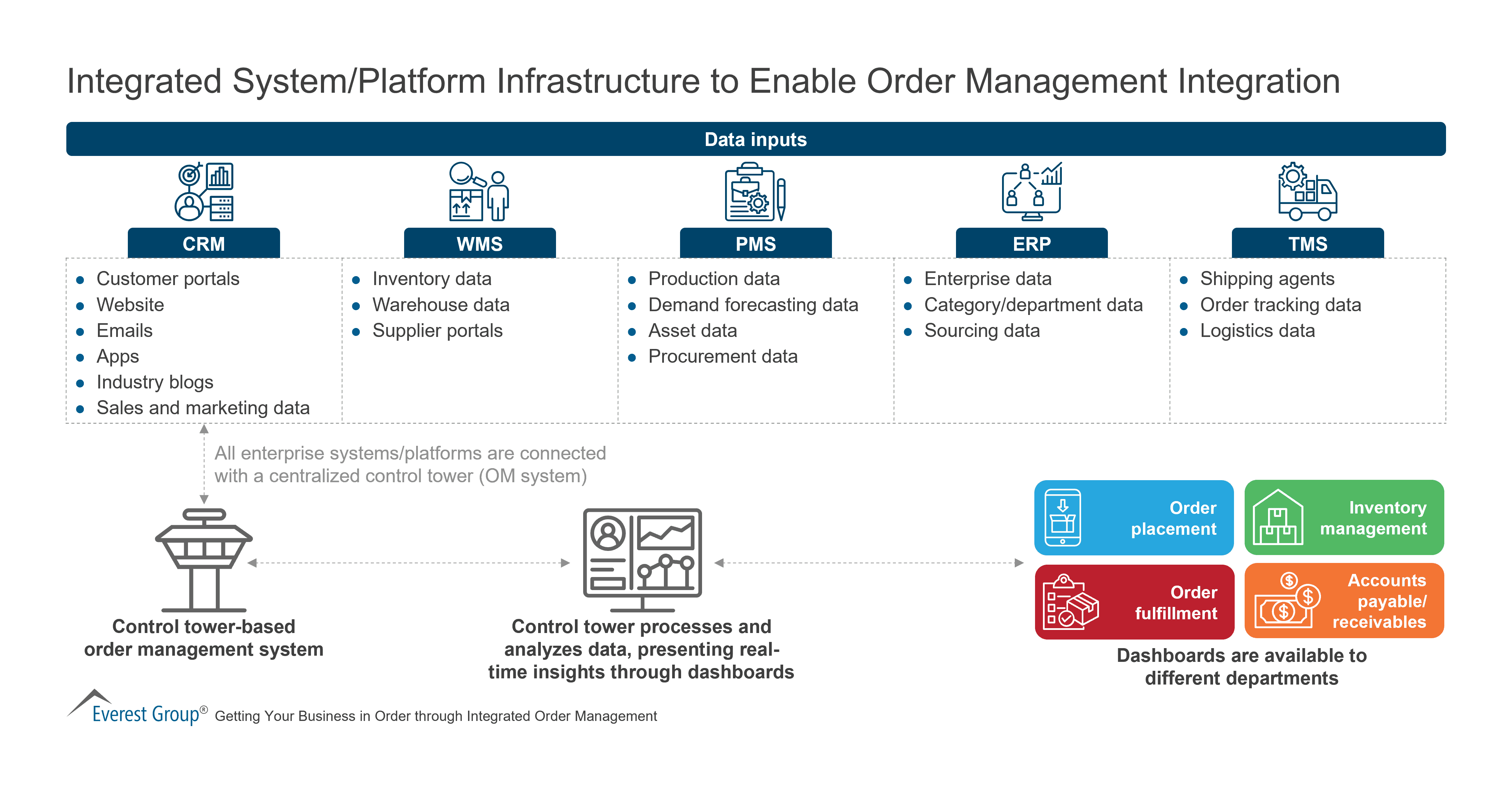 Integrated System-Platform Infrastructure to Enable Order Management Integration