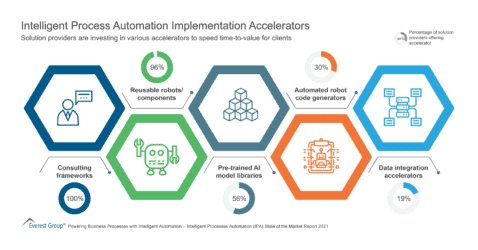 Intelligent Process Automation Implementation Accelerators