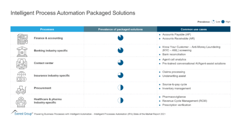 Intelligent Process Automation Packaged Solutions