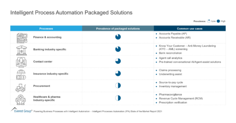 Intelligent Process Automation Packaged Solutions