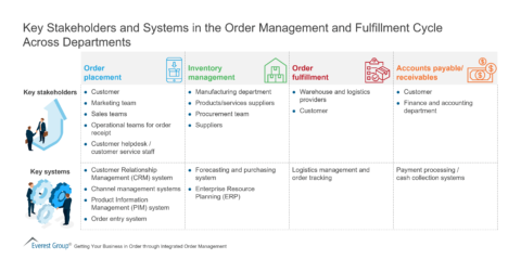 Key Stakeholders and Systems in the Order Management and Fulfillment Cycle Across Departments