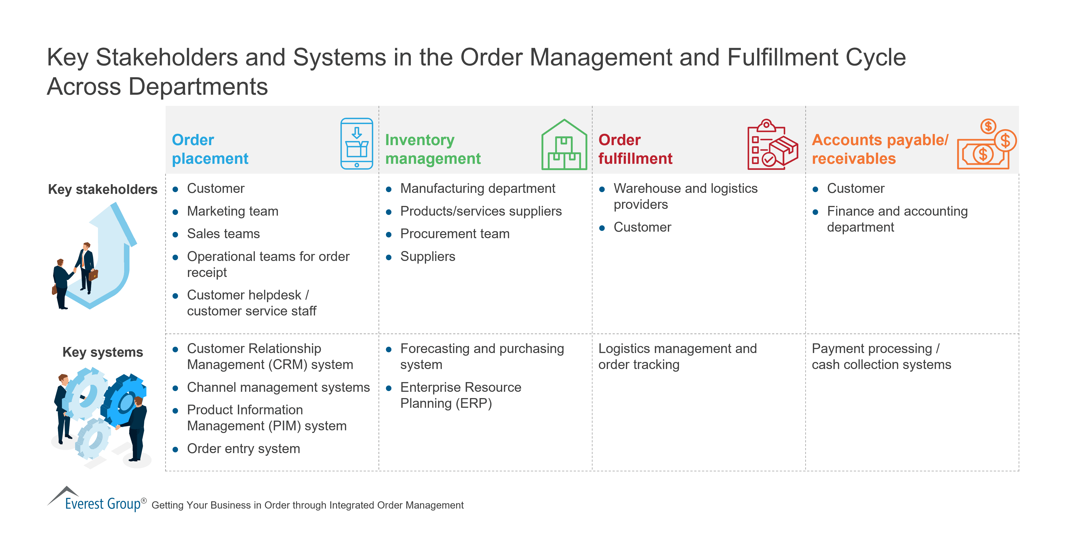 Key Stakeholders and Systems in the Order Management and Fulfillment Cycle Across Departments