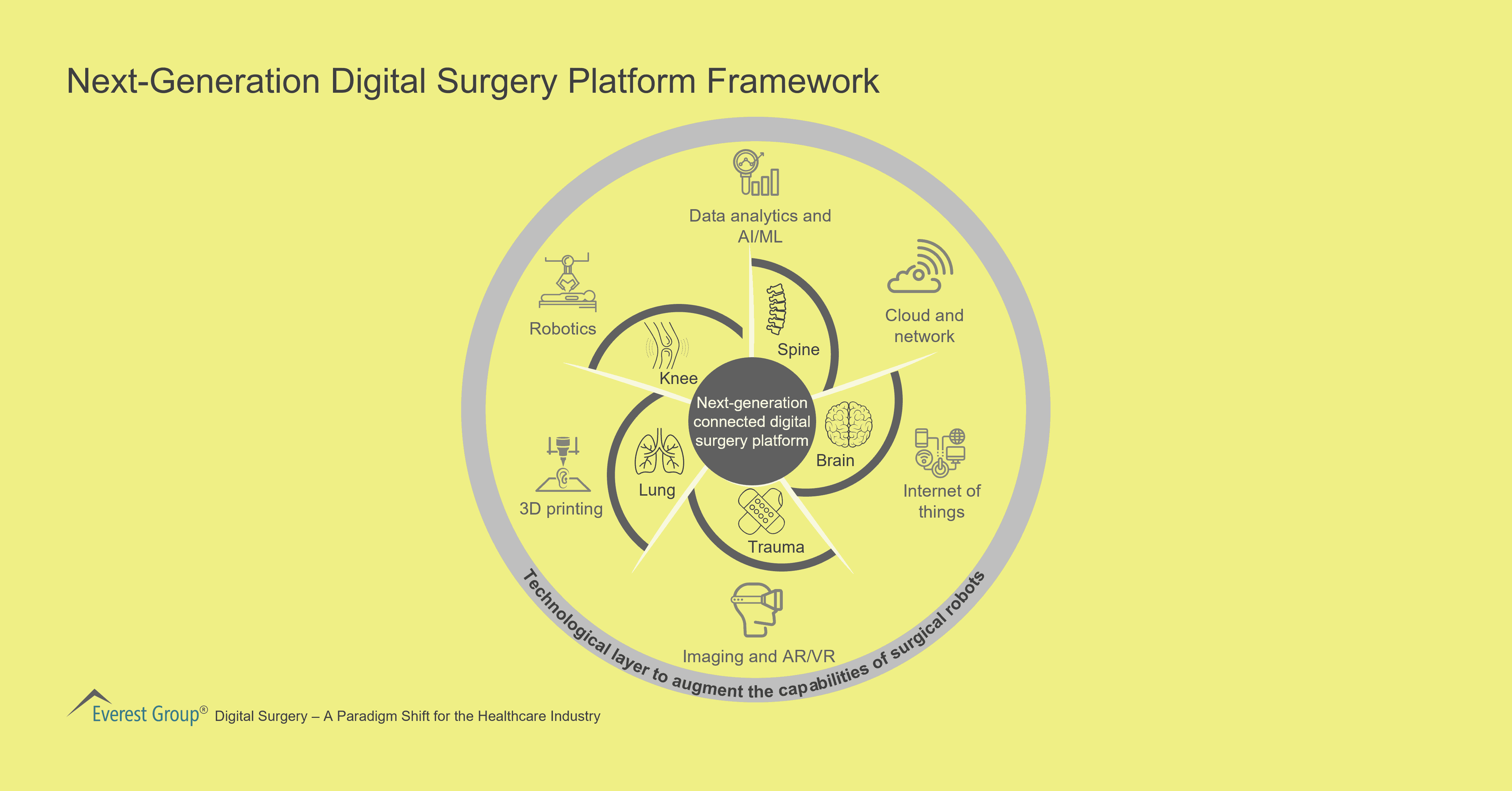 Next-Generation Digital Surgery Platform Framework