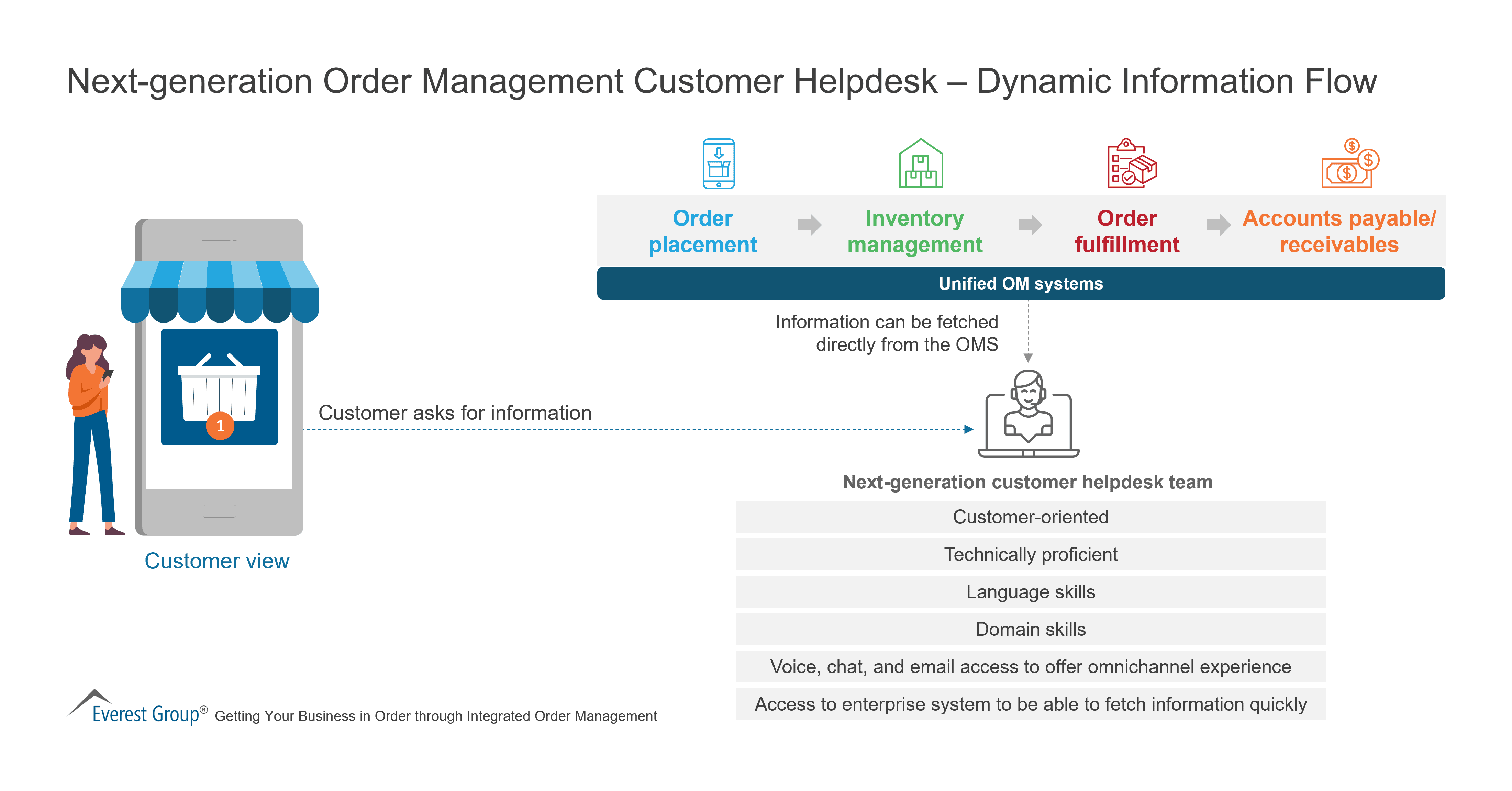 Next-generation Order Management Customer Helpdesk – Dynamic Information Flow