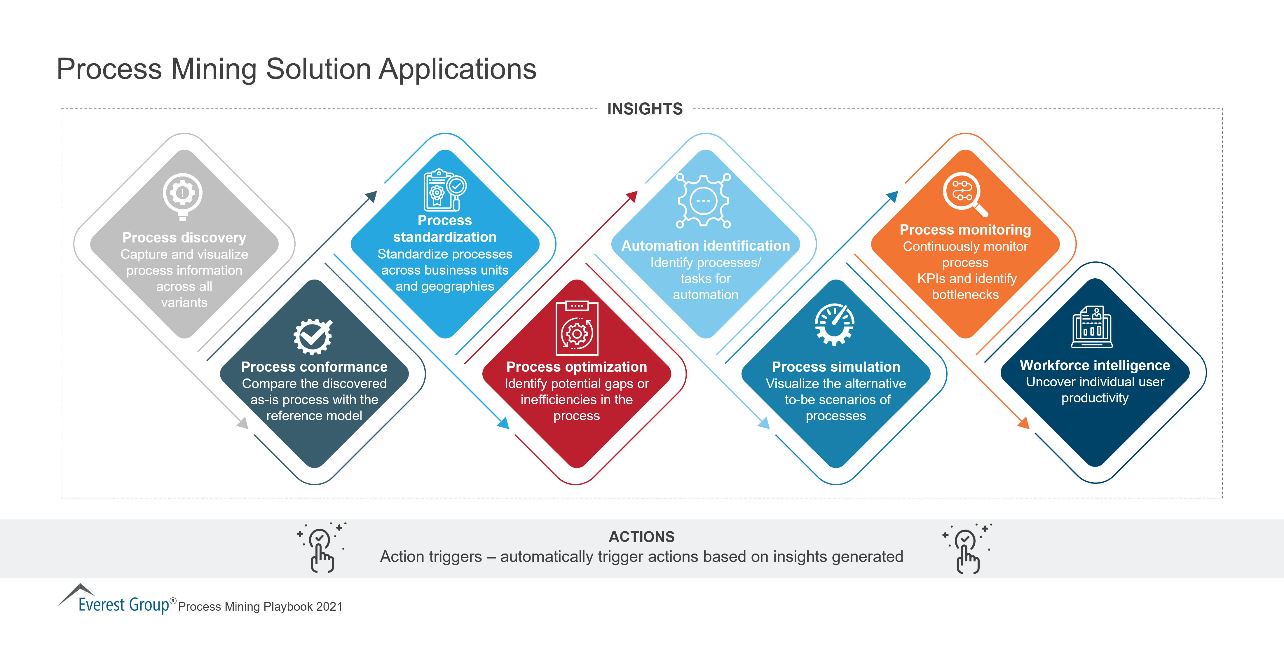 Process Mining Solution Applications