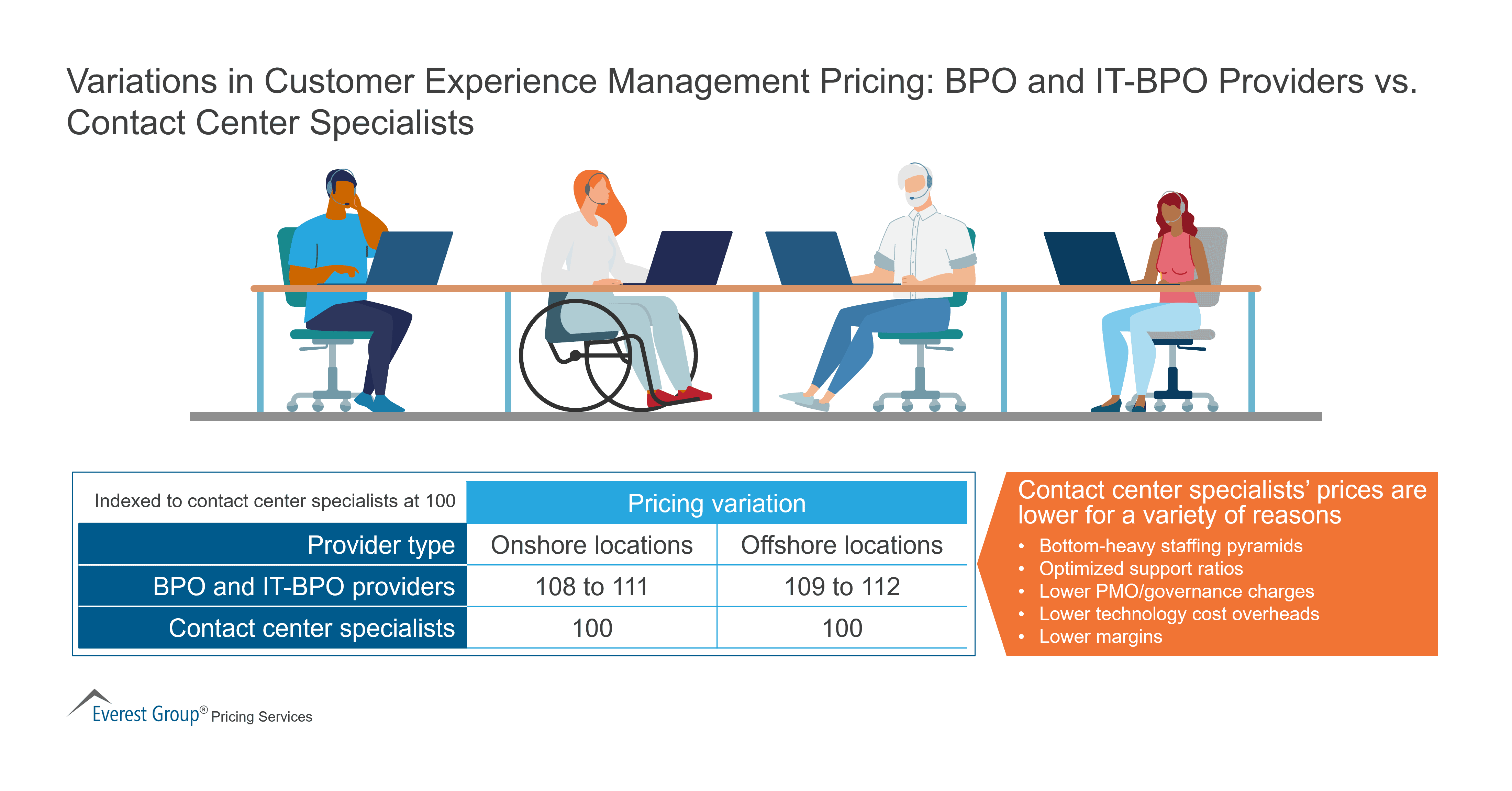 Variations in Customer Experience Management Pricing