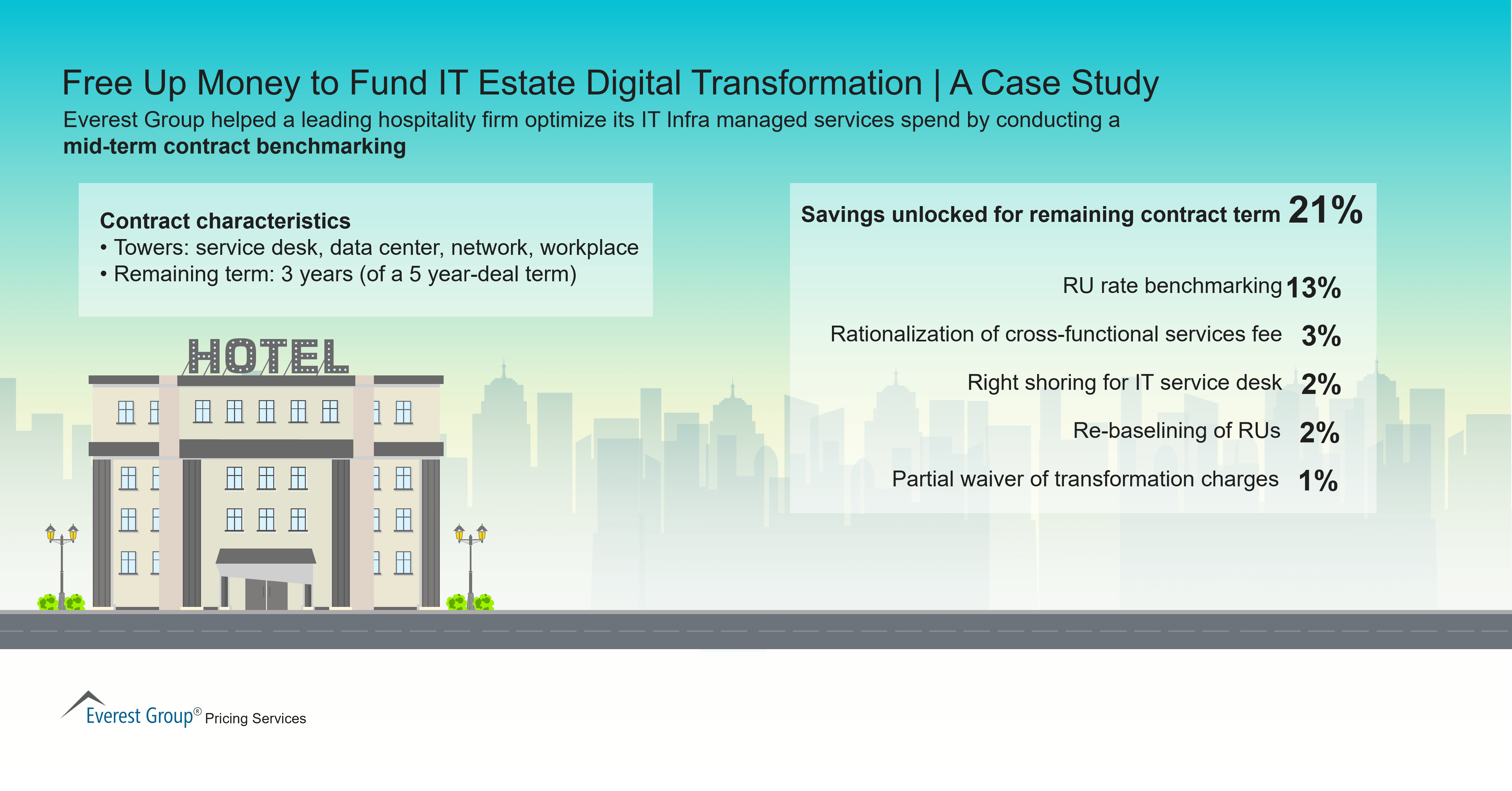 Free Up Money to Fund IT Estate Digital Transformation