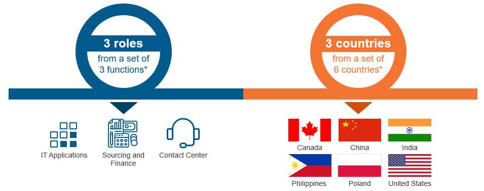 How do your outsourced service rates compare