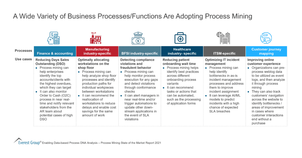 Process Mining Software Market Posts 60-70% YoY Growth in 2020, Will Triple by 2022 | Press Release 1 A Wide Variety of Business Processes/Functions Are Adopting Process Mining