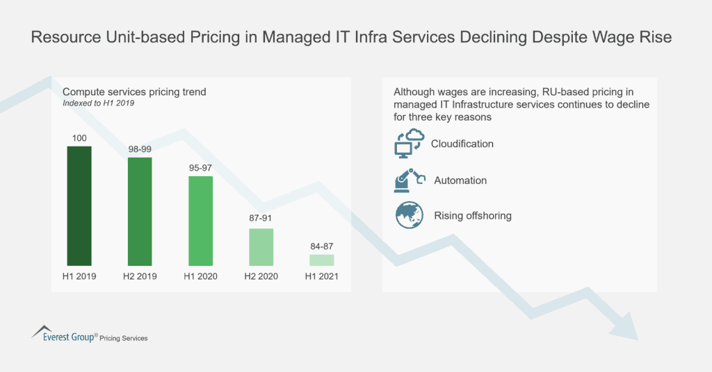 Resource Unit based Pricing in Managed IT Infra Services Declining Despite Wage Rise 1