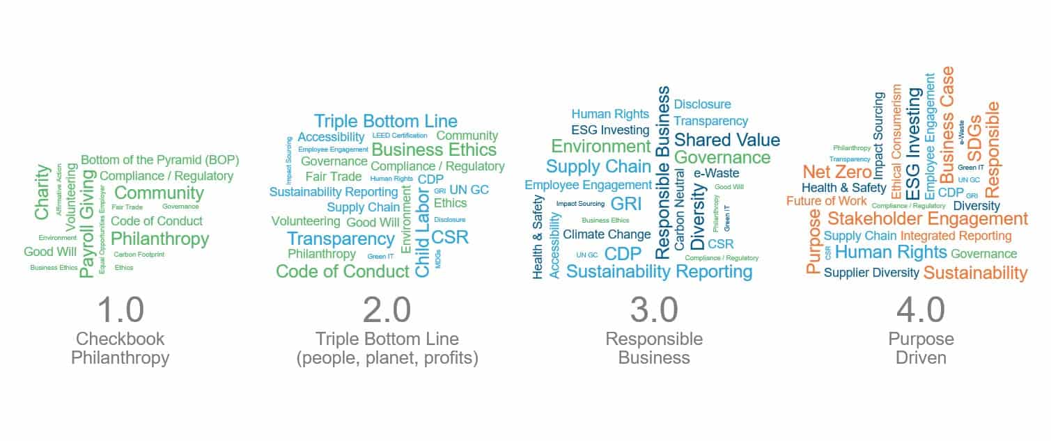 What’s in a Name – Defining Our Journey toward Sustainability 4.0 | Blog 2 Screenshot 2021 09 14 093240
