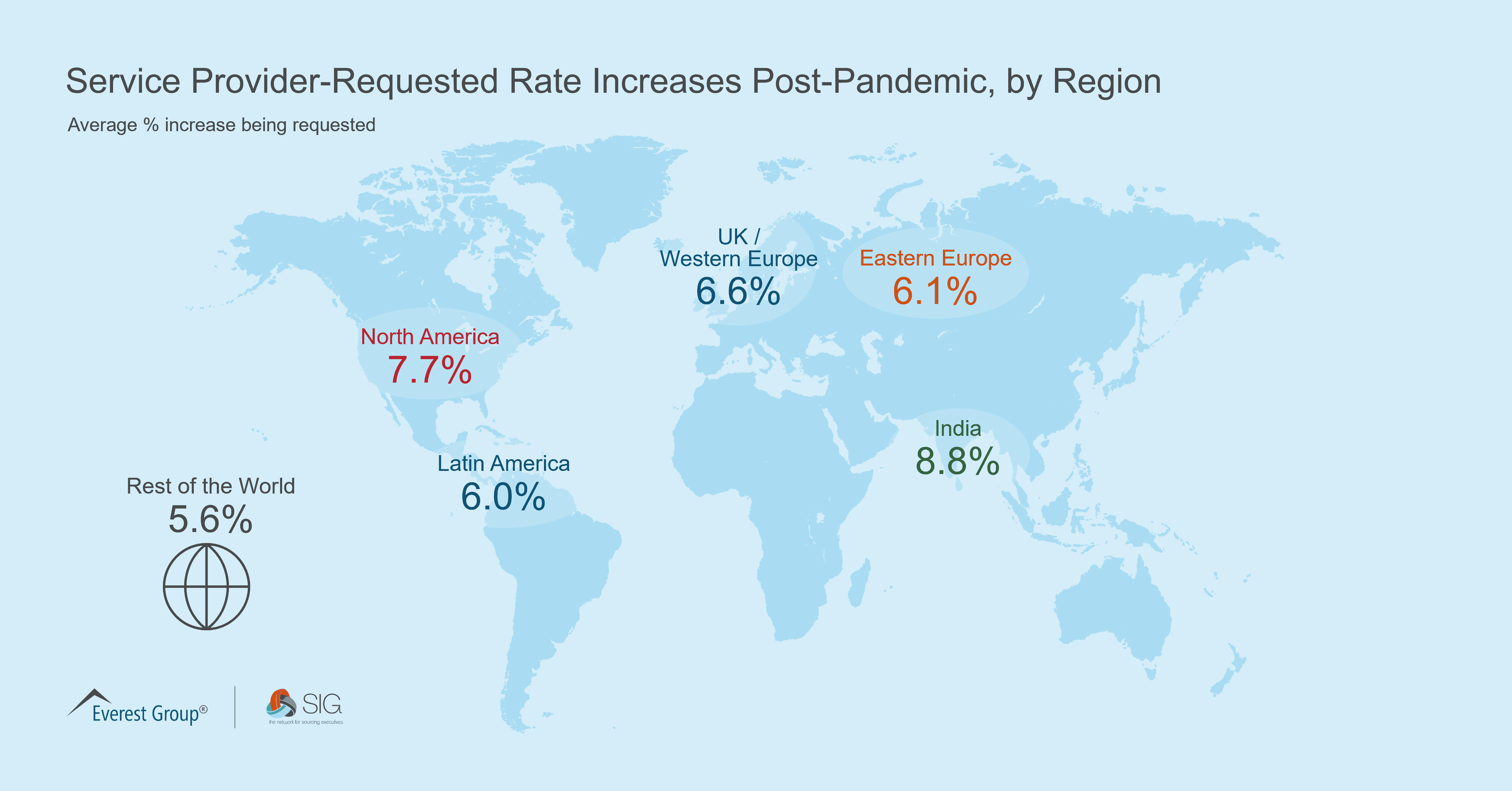 Service Provider-Requested Rate Increases Post-Pandemic, by Region