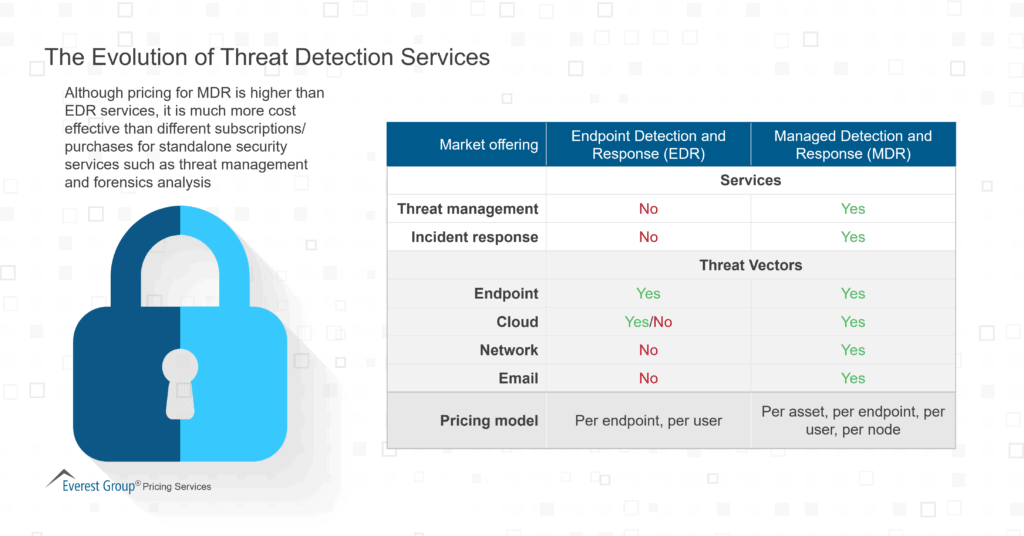 The Evolution of Threat Detection Services