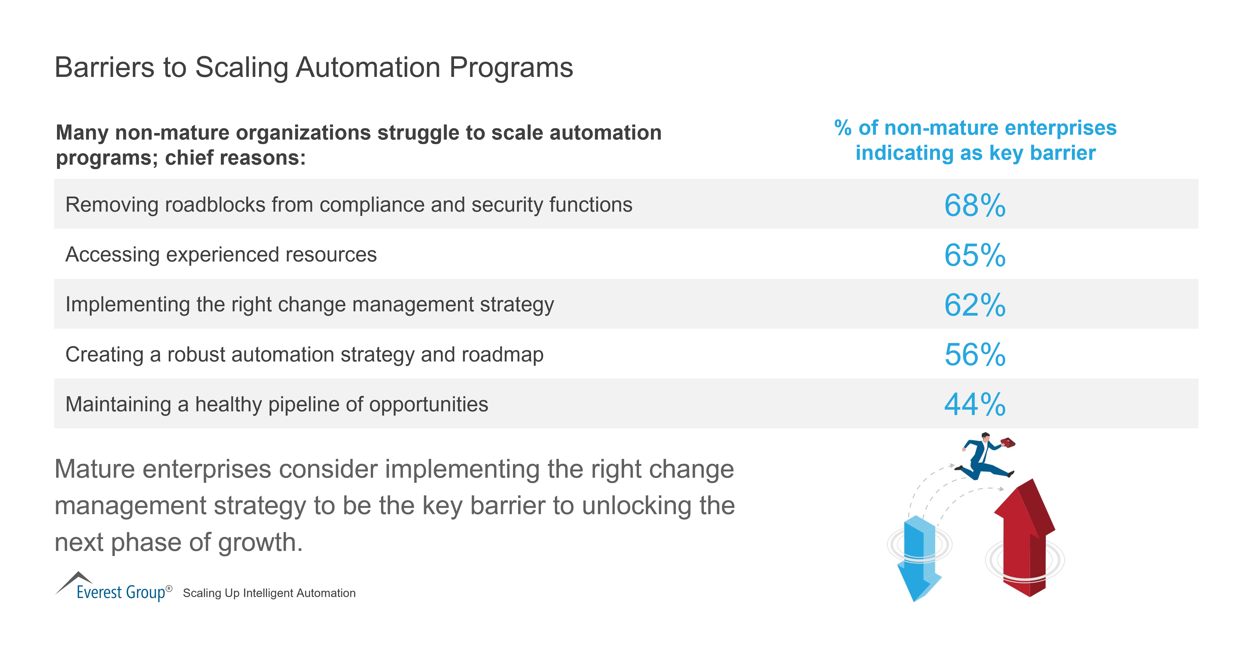 Barriers to Scaling Automation Programs