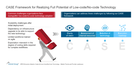 CASE Framework for Realizing Full Potential of Low-code - No-code Technology