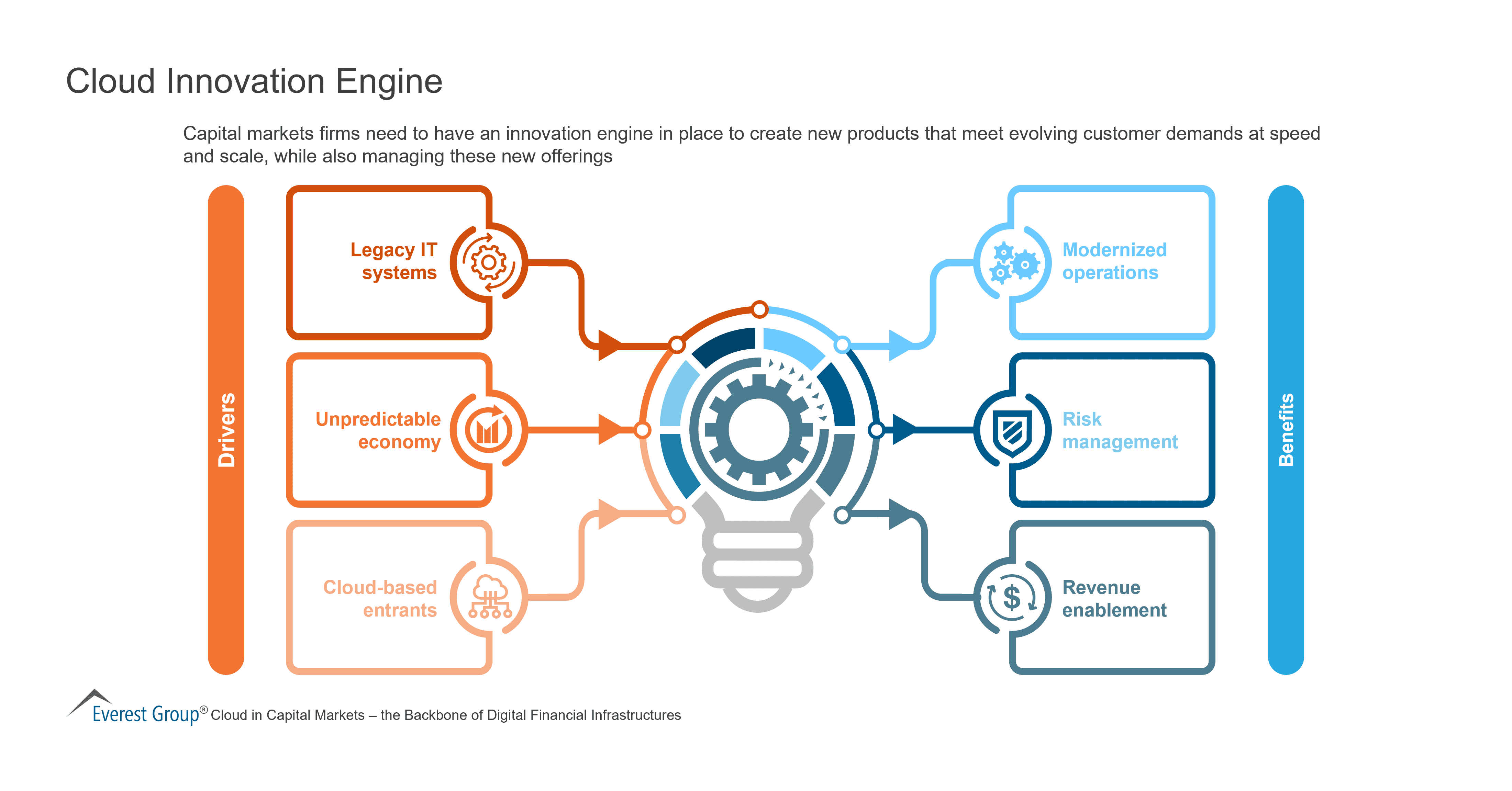 Cloud Innovation Engine