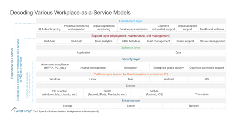 Decoding Various Workplace-as-a-Service Models