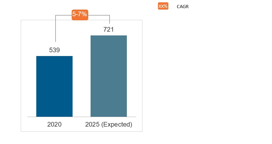 Global IT services market spend