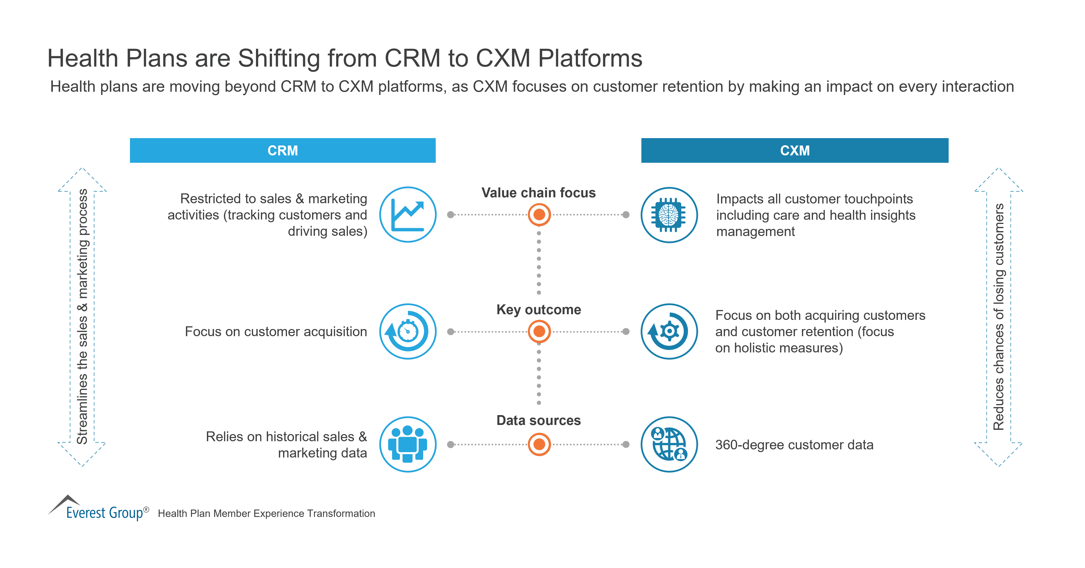 Health Plans are Shifting from CRM to CXM Platforms