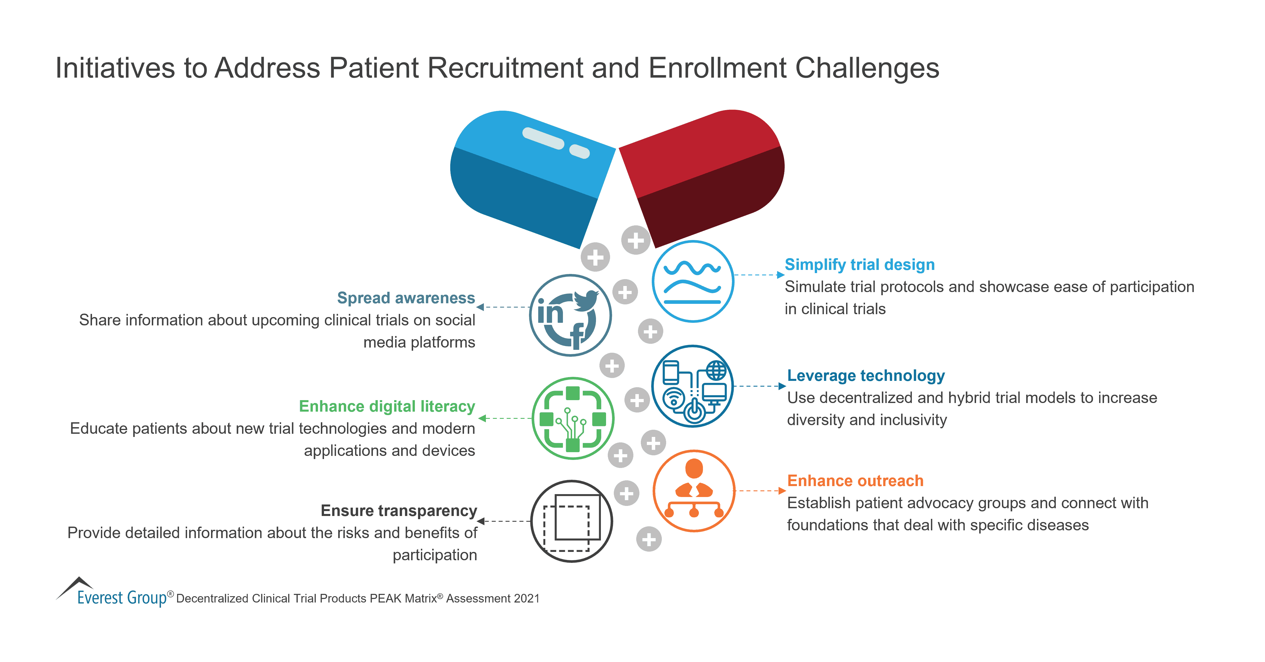 Initiatives to Address Patient Recruitment and Enrollment Challenges